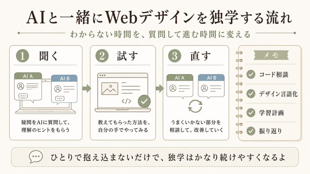 AIと一緒にWebデザインを独学する流れ 図解