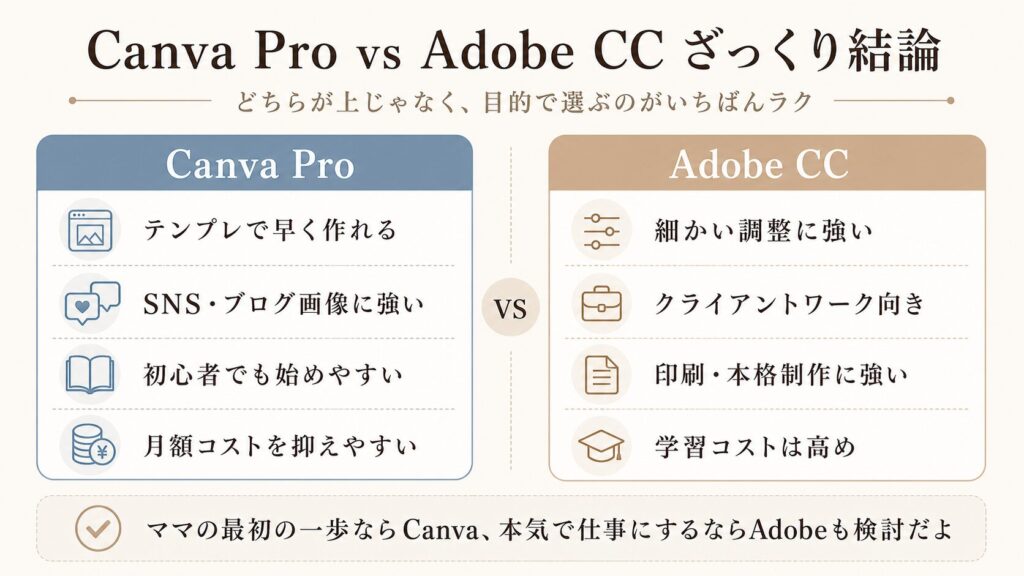 Canva Pro vs Adobe CC ざっくり結論 図解