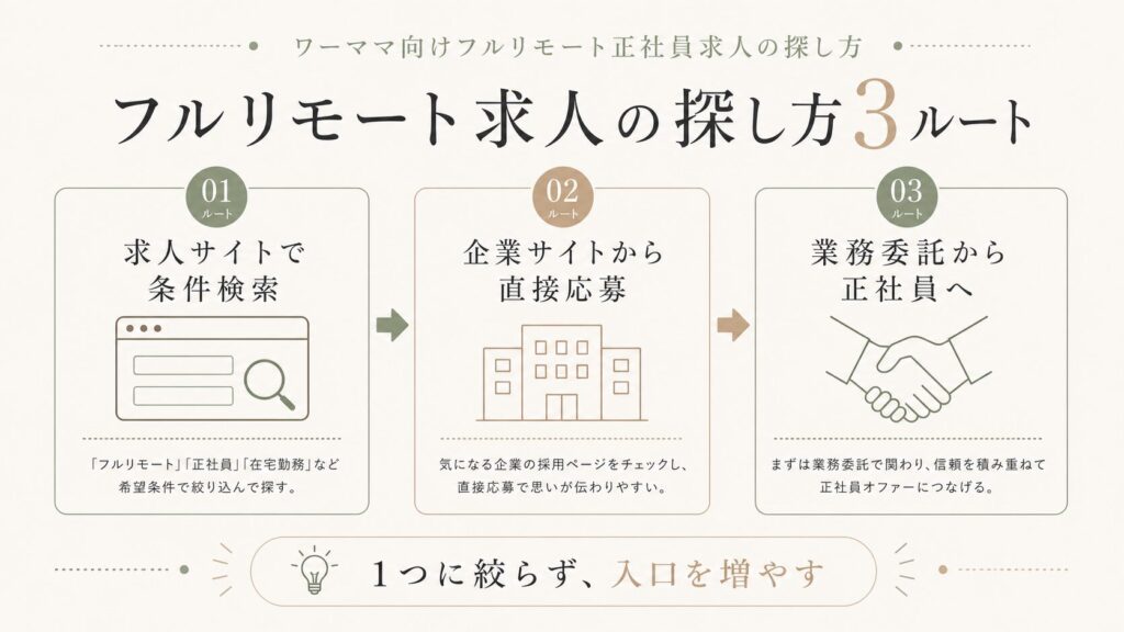 ワーママ向けフルリモート求人の探し方3ルート
