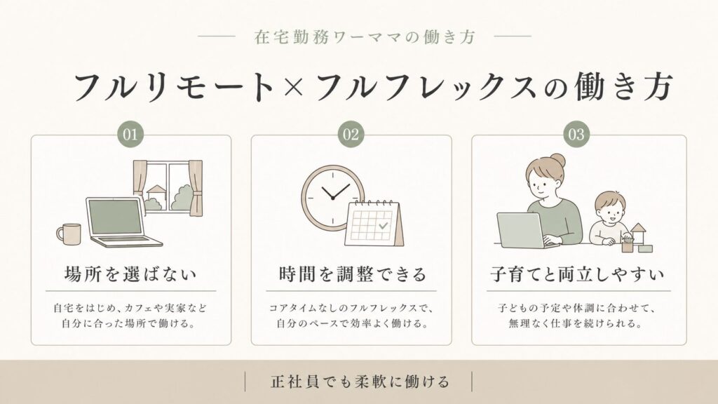フルリモート×フルフレックスの働き方をまとめた図解