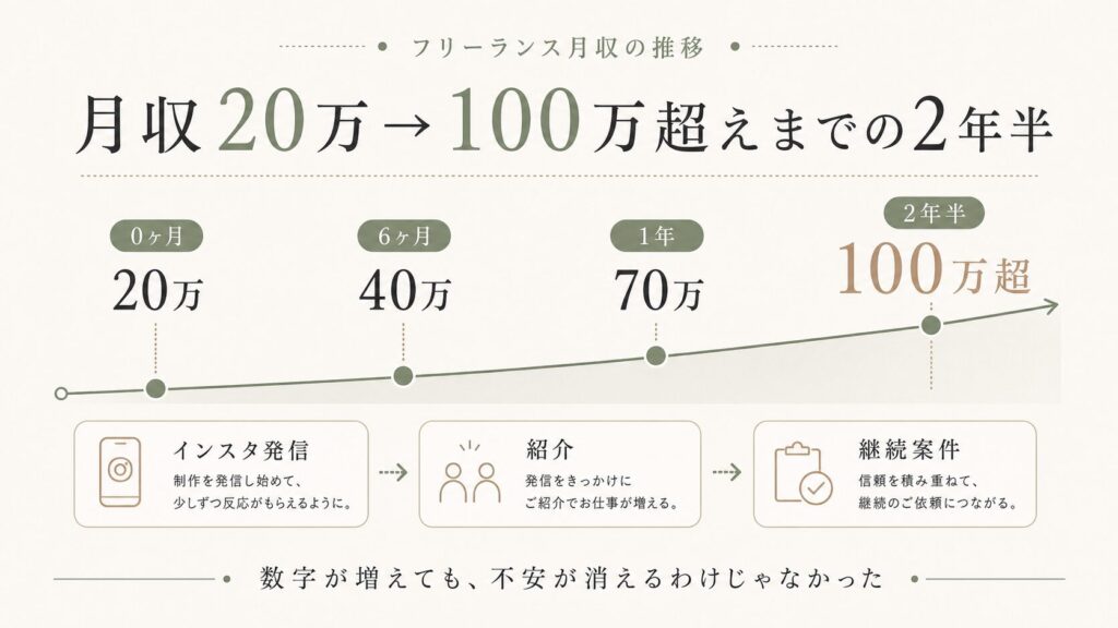 月収20万から100万超えまでの推移図解