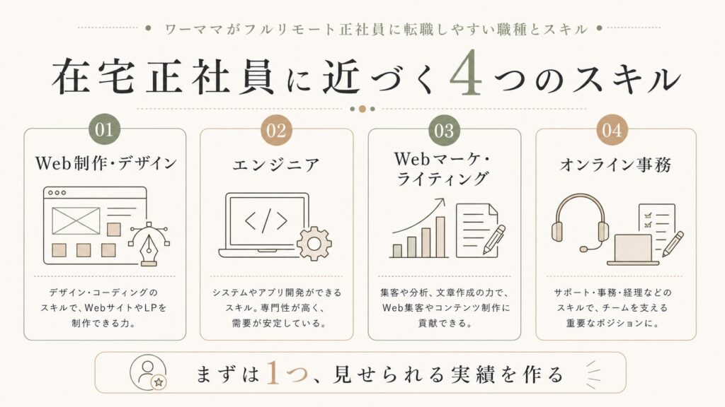 在宅正社員に近づく4つのスキル図解