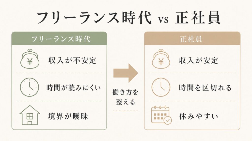 フリーランス時代と正社員の働き方比較図解