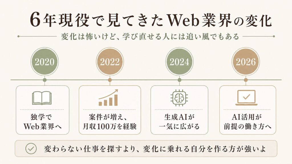 6年現役で見てきたWeb業界の変化 図解