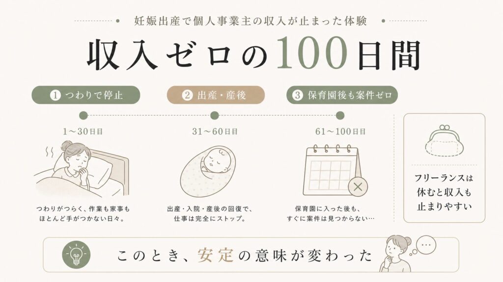 妊娠出産で収入ゼロになった100日間の図解