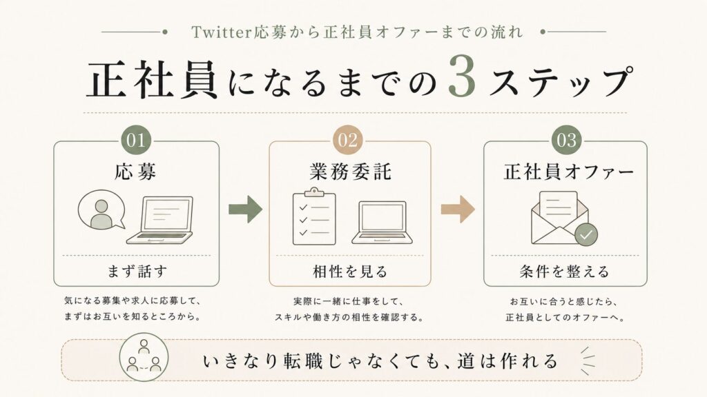 応募から業務委託、正社員オファーまでの3ステップ図解