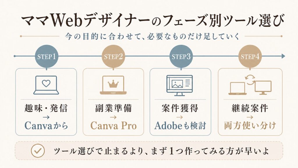 ママWebデザイナーのフェーズ別ツール選び 図解