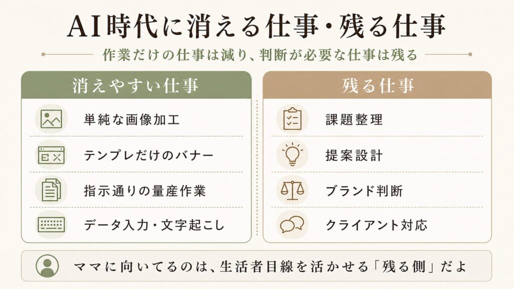 AI時代に消える仕事・残る仕事 図解