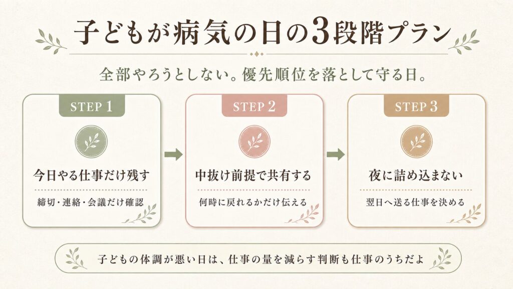 子どもが病気の日の3段階プラン 図解