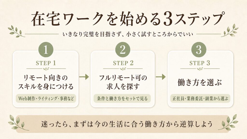 在宅ワークを始める3ステップ 図解