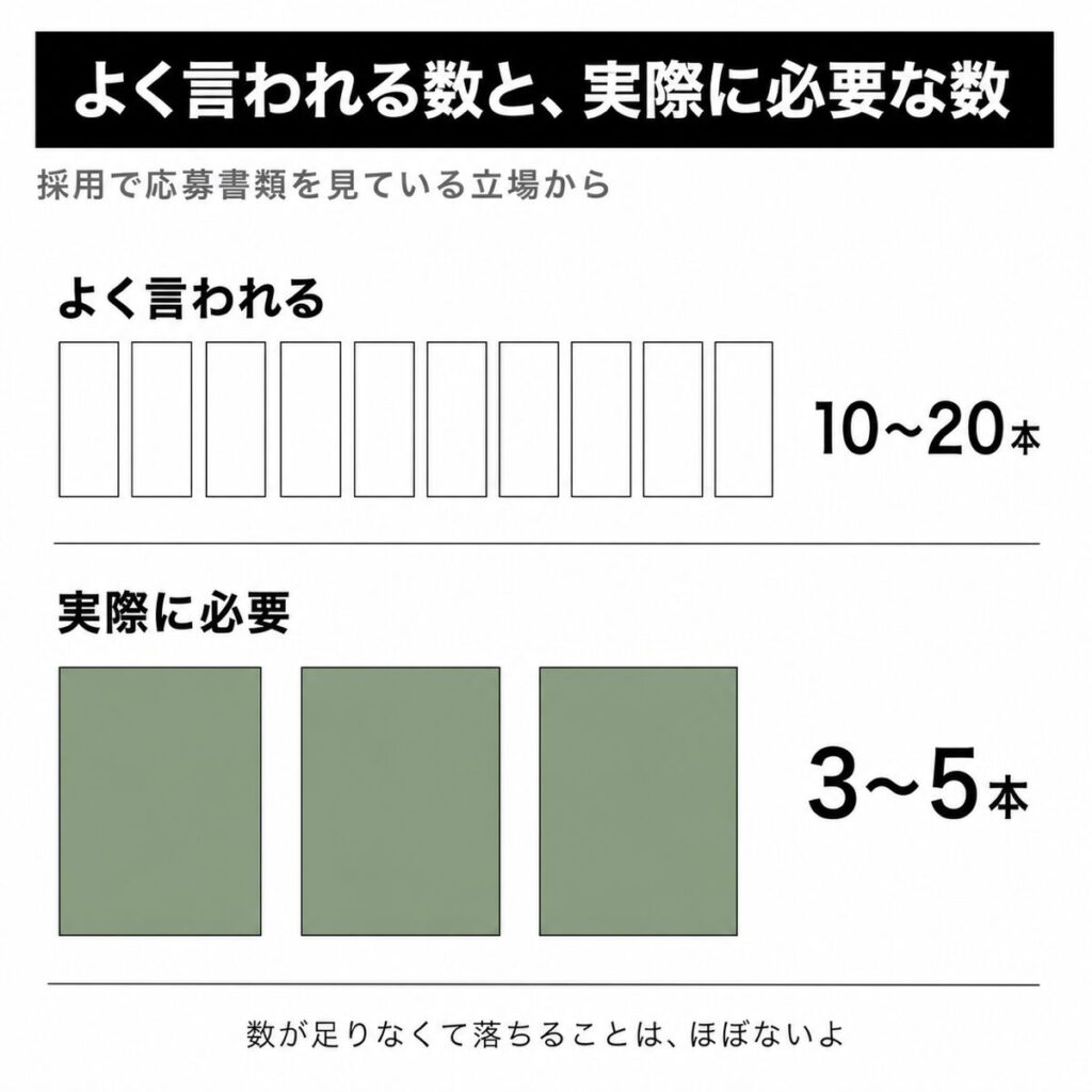 ポートフォリオの作品数について世間の目安と採用側の実感が違うことを示した図解