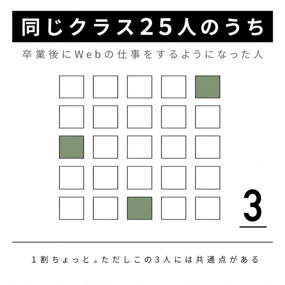 職業訓練のクラスから実際にWebの仕事に就いた人数を示した図解