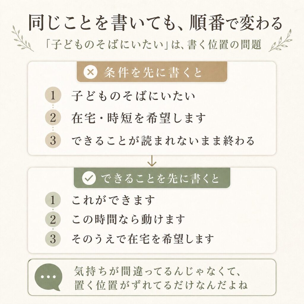 志望動機で条件を先に書いた場合と、できることを先に書いた場合の伝わり方を比較した図解