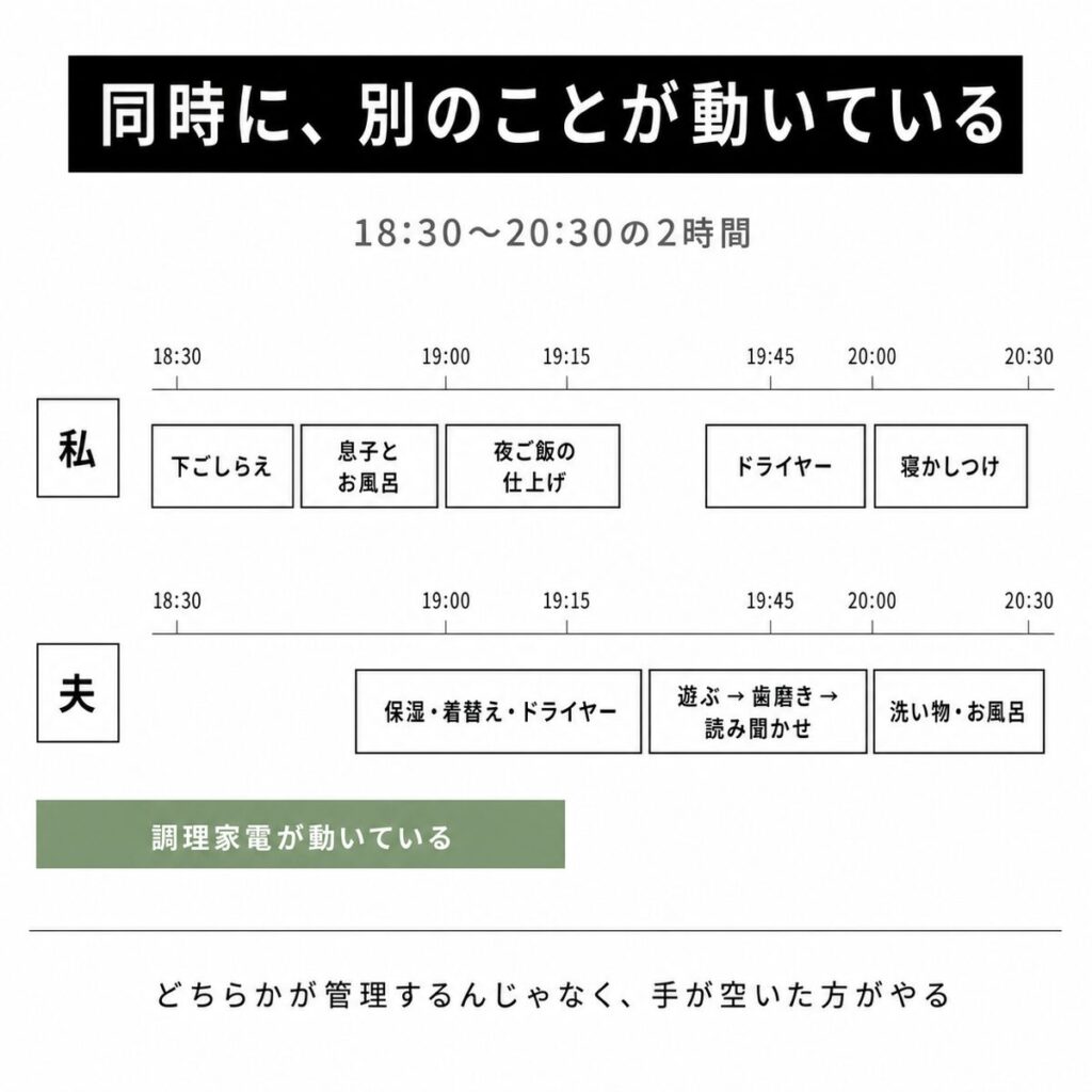 夫婦2人が同時に別の家事をこなす18時30分から20時30分までの流れを示した図解