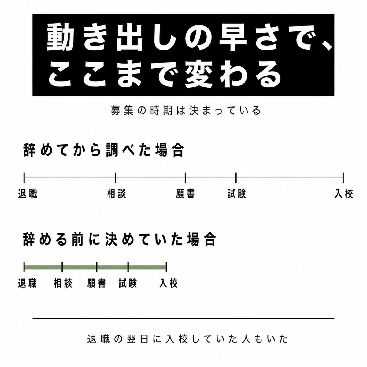 退職してから訓練が始まるまでにかかる期間と、動き出しの早さで差がつくことを示した図解