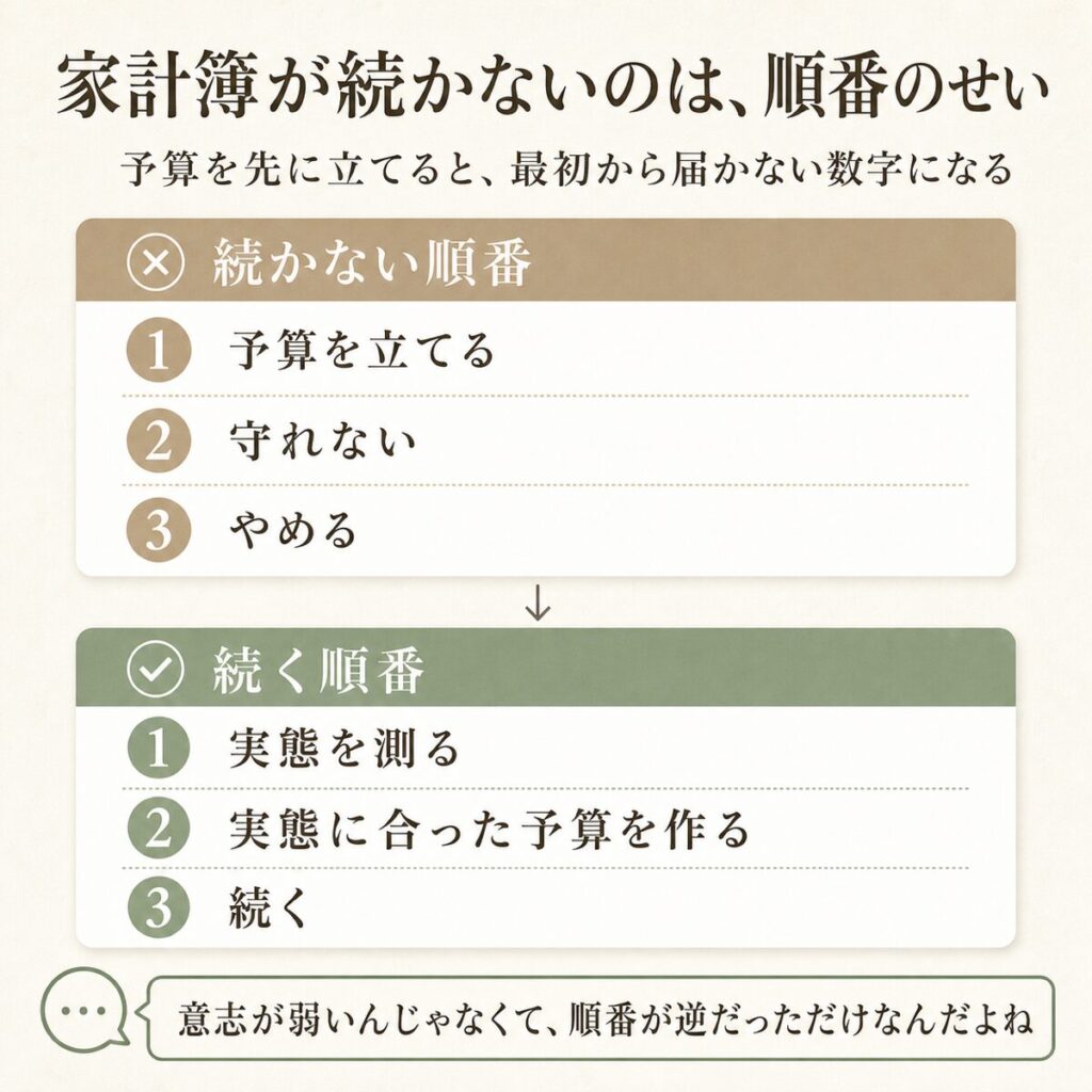 家計簿が続かない順番と、AIで実態から測る続く順番を比較した図解