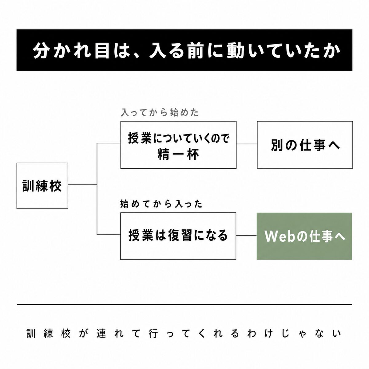 訓練校に入る前から自分で動いていたかどうかで結果が変わることを示した図解