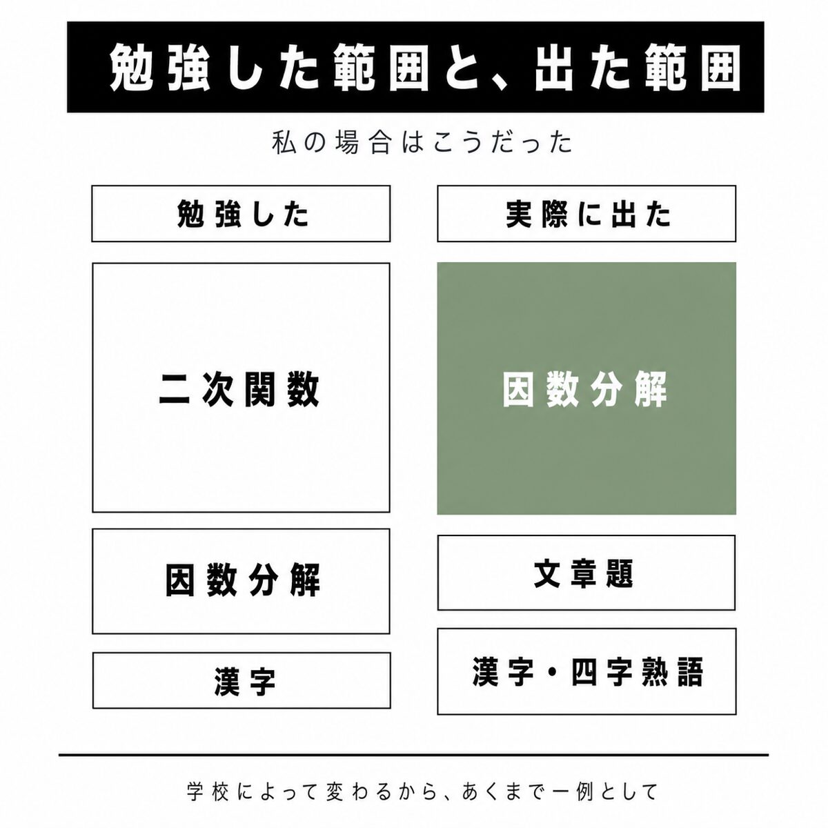 職業訓練の学科試験で実際に出た範囲と、対策した範囲のズレを示した図解