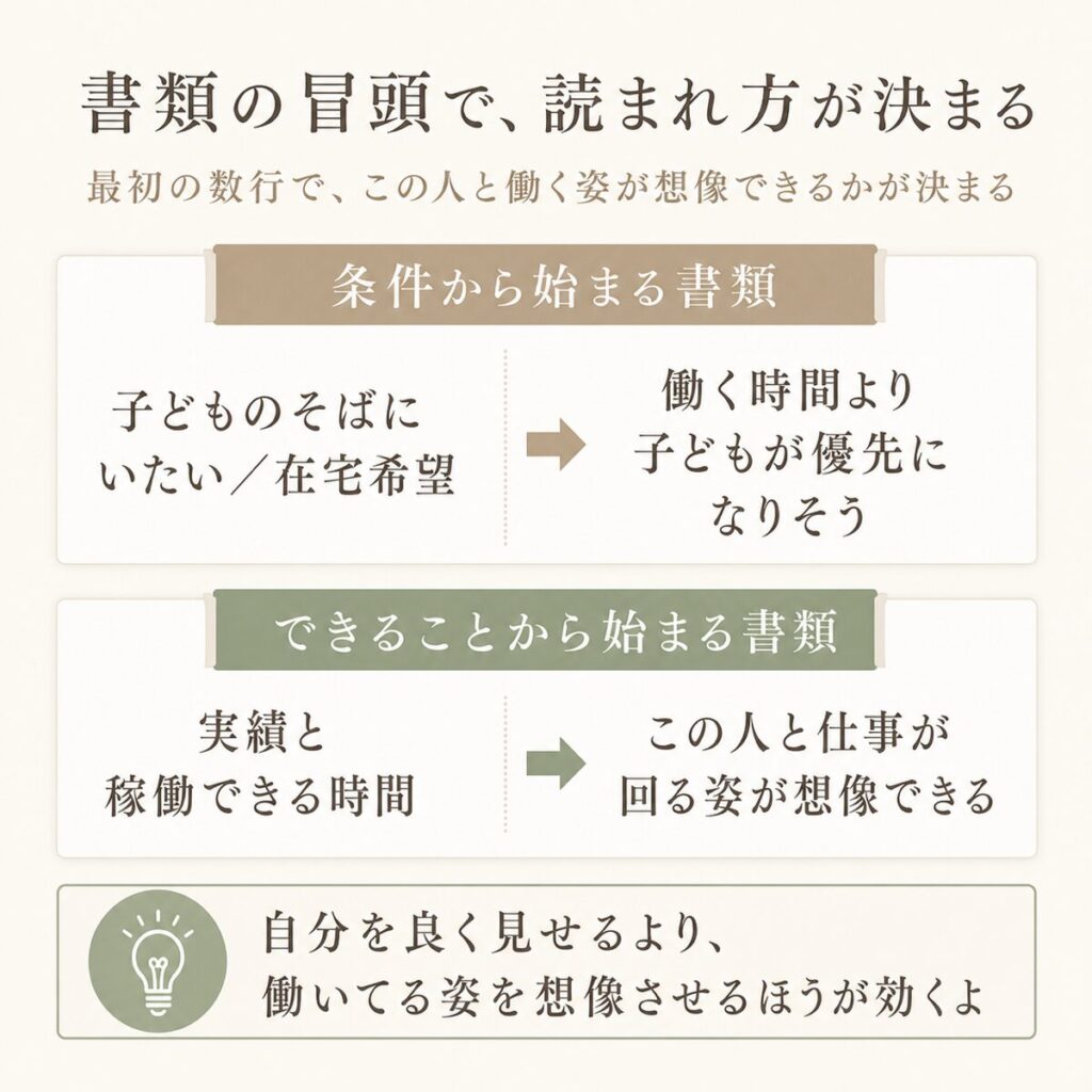 応募書類の冒頭に何を書くかで、読む側の受け取り方が変わることを示した図解