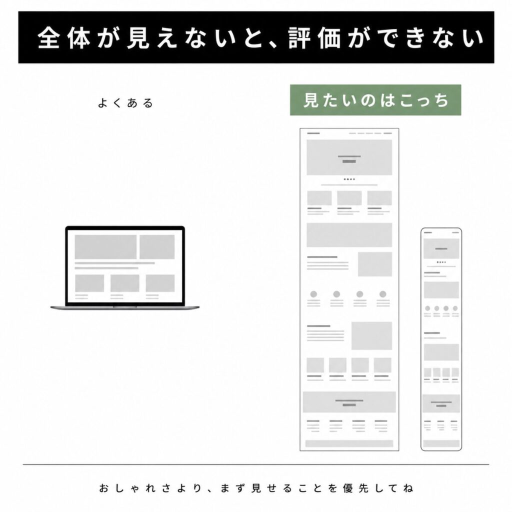 モックアップ1枚だけの見せ方と、ページ全体を見せる載せ方を比較した図解