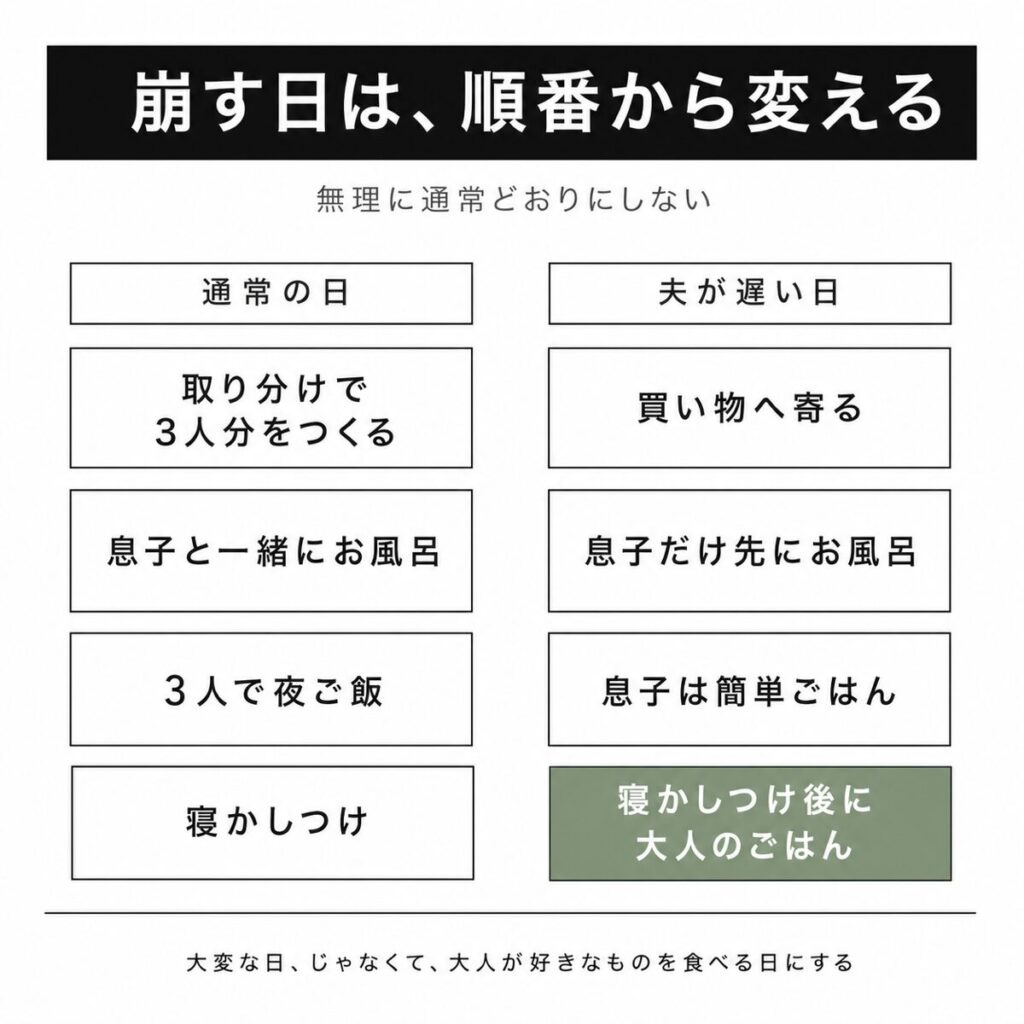 夫の帰宅が遅い日に通常のルーティンをどう組み替えるかを示した図解