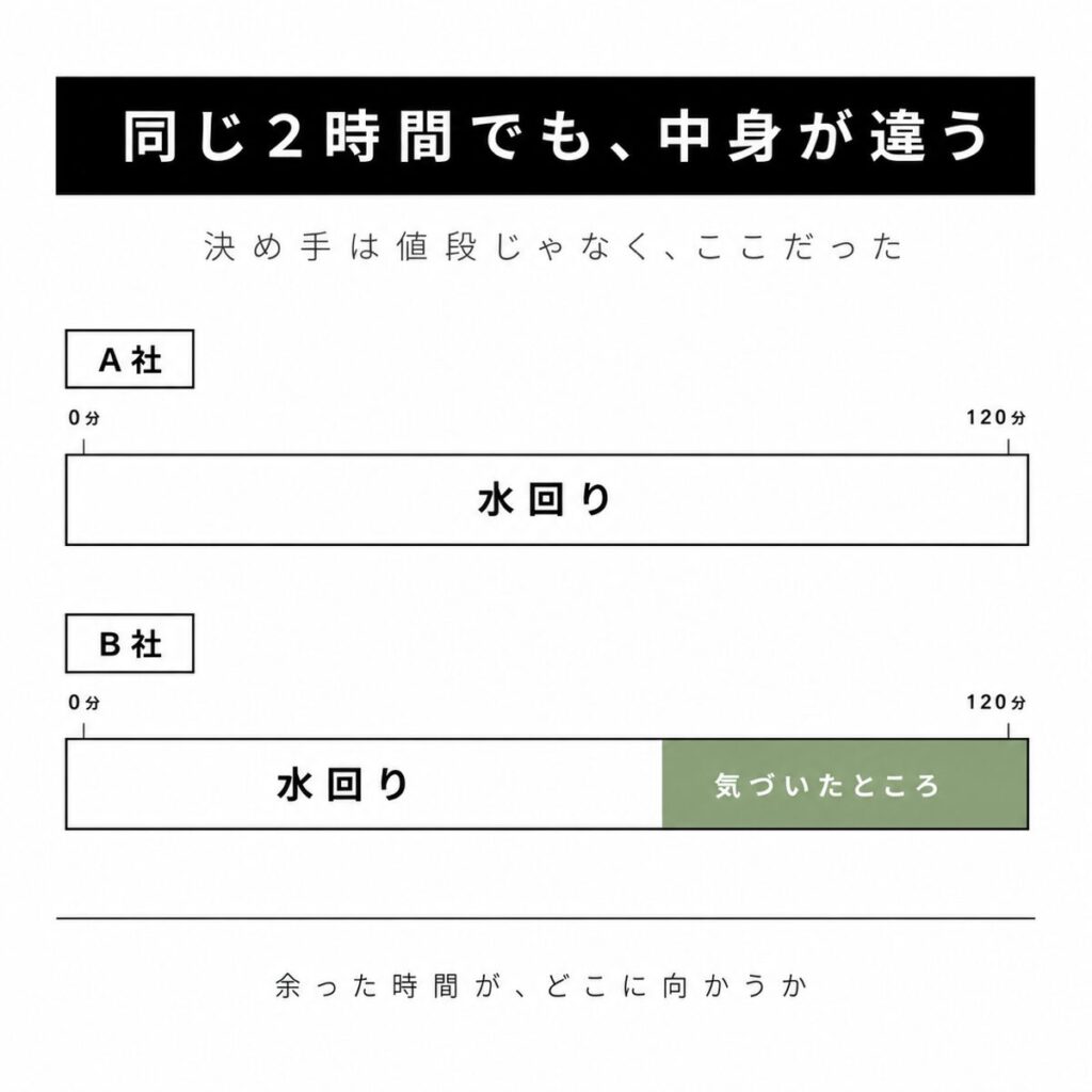 同じ2時間でも水回り専用プランと作業範囲が広いプランで中身の埋まり方が違うことを示した図解