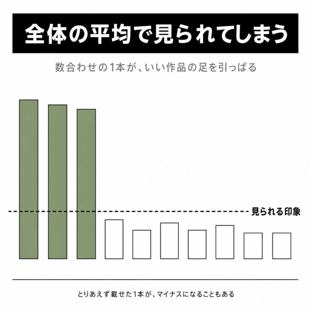作品数を増やすと質の低い作品に全体の印象が引っぱられることを示した図解