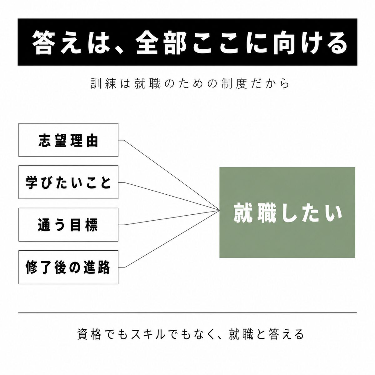 面接で用意した答えがすべて「就職したい」に収束する構造を示した図解