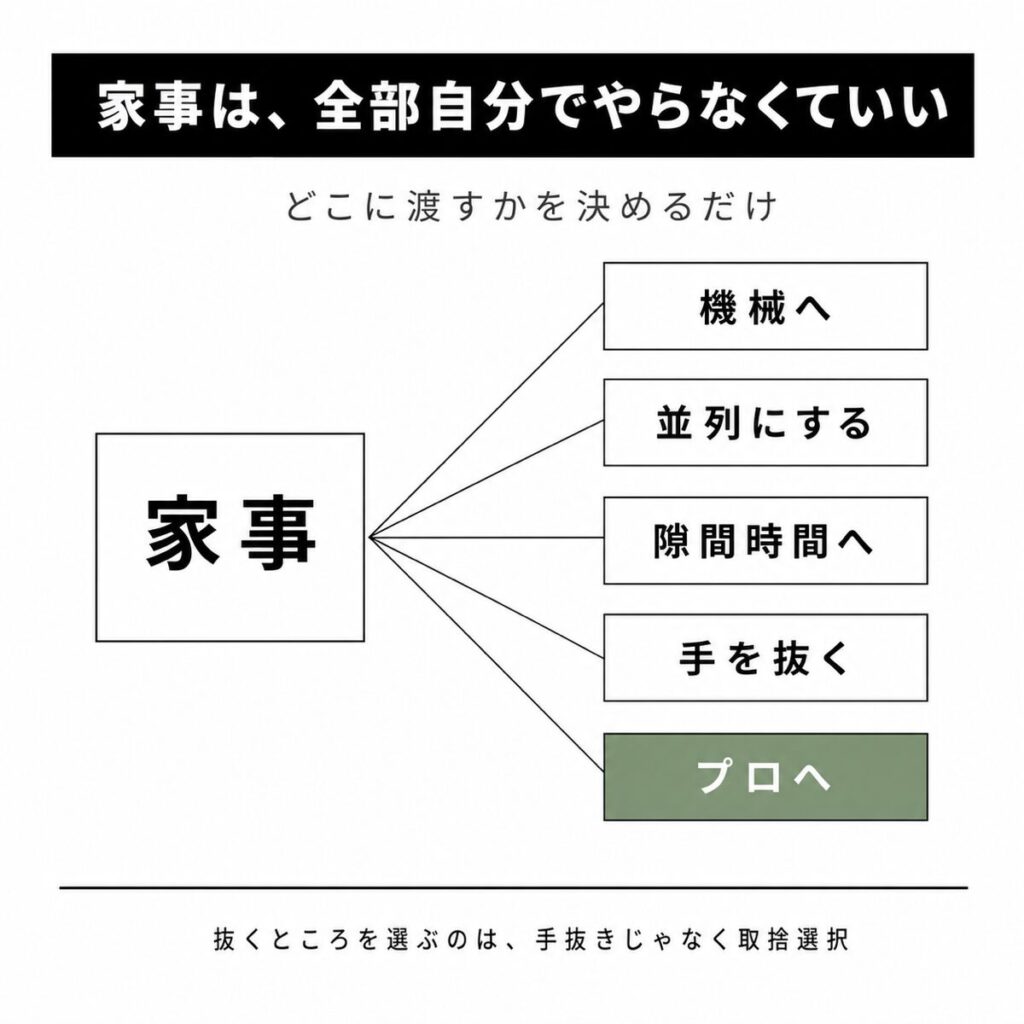 家事を機械・並列・隙間・手抜き・プロの5つに振り分ける考え方を示した図解