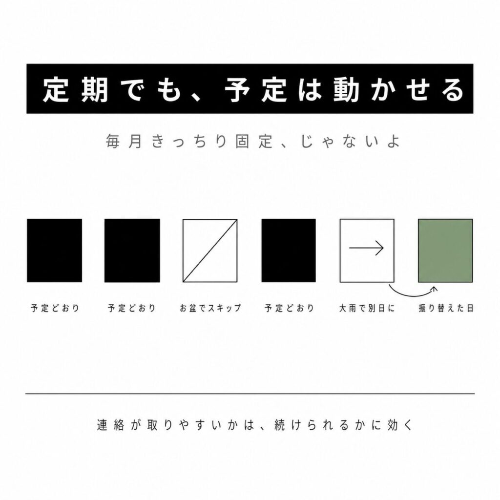 定期契約でも予定をスキップしたり別日に振り替えたりできることを示した図解