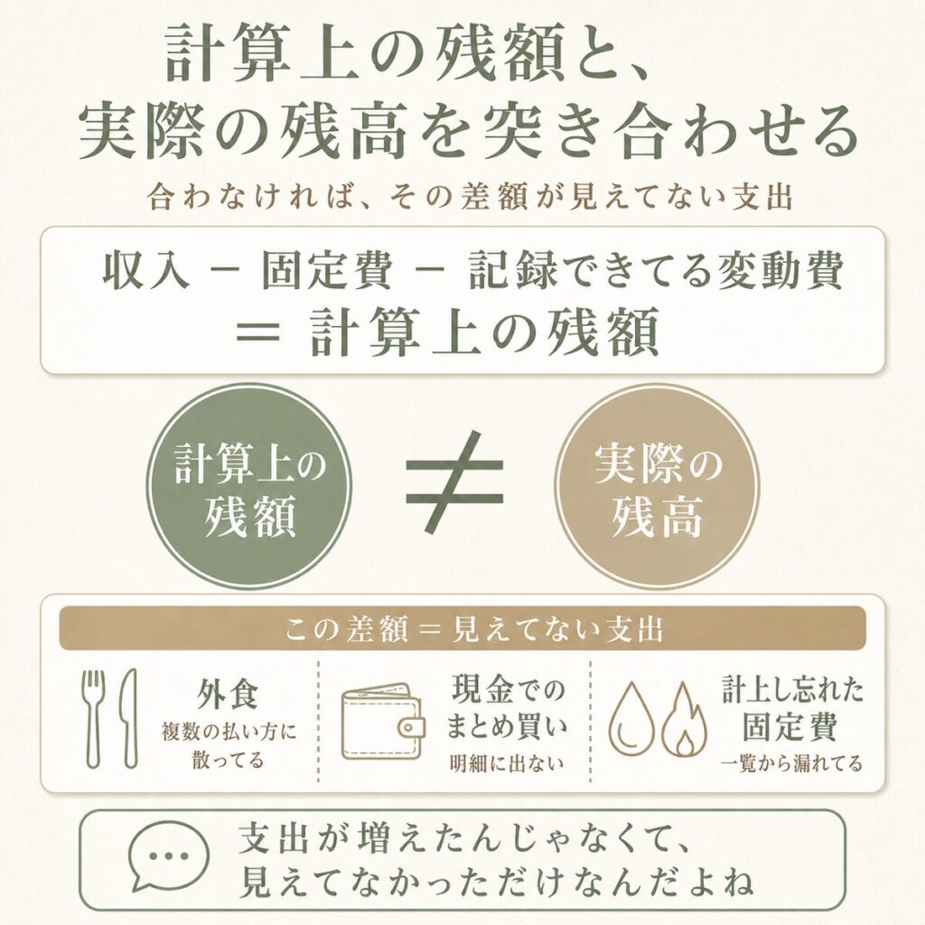 計算上の残額と実際の口座残高を突き合わせて差額を出す検算の図解