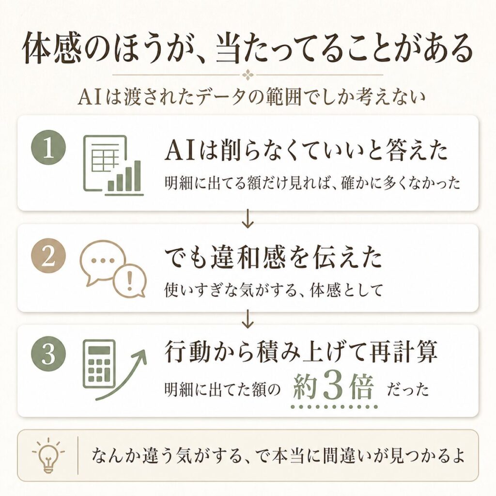 AIの回答に違和感を持って再計算し、実際は明細の約3倍だった流れの図解